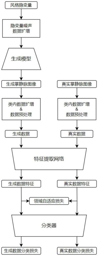 基于类间生成数据扩增的掌静脉特征提取网络训练方法