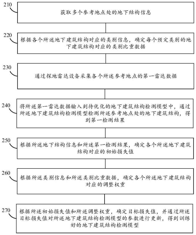 地下建筑结构检测模型的训练、反演方法、系统及设备与流程