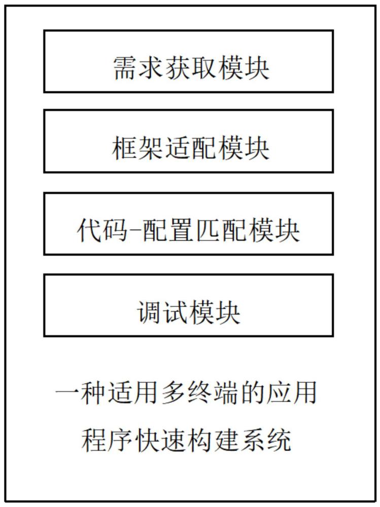 一种适用多终端的应用程序快速构建系统的制作方法