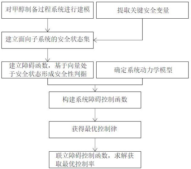 一种面向甲醇制备过程子系统状态安全控制方法与流程