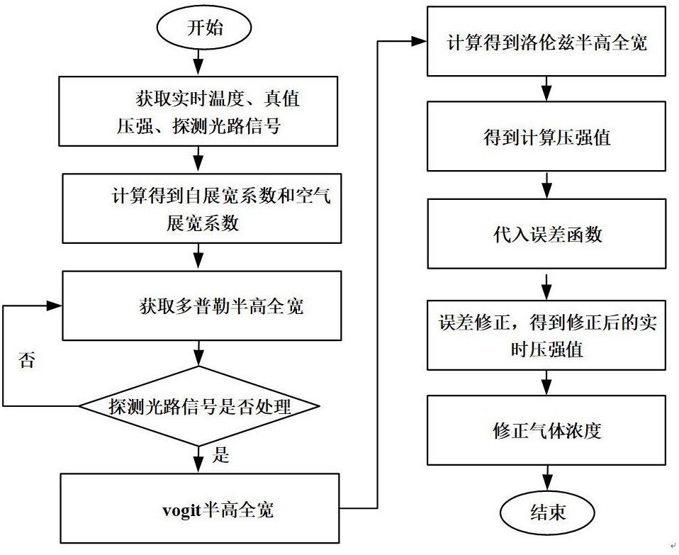 一种基于激光吸收光谱的氨气压强动态反演及修正方法