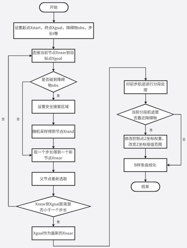 基于目标导向的改进RRT无人机航迹规划方法及设备