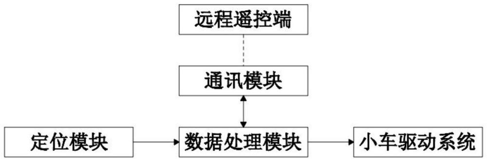 一种自动小车最优路径自动调度系统的制作方法