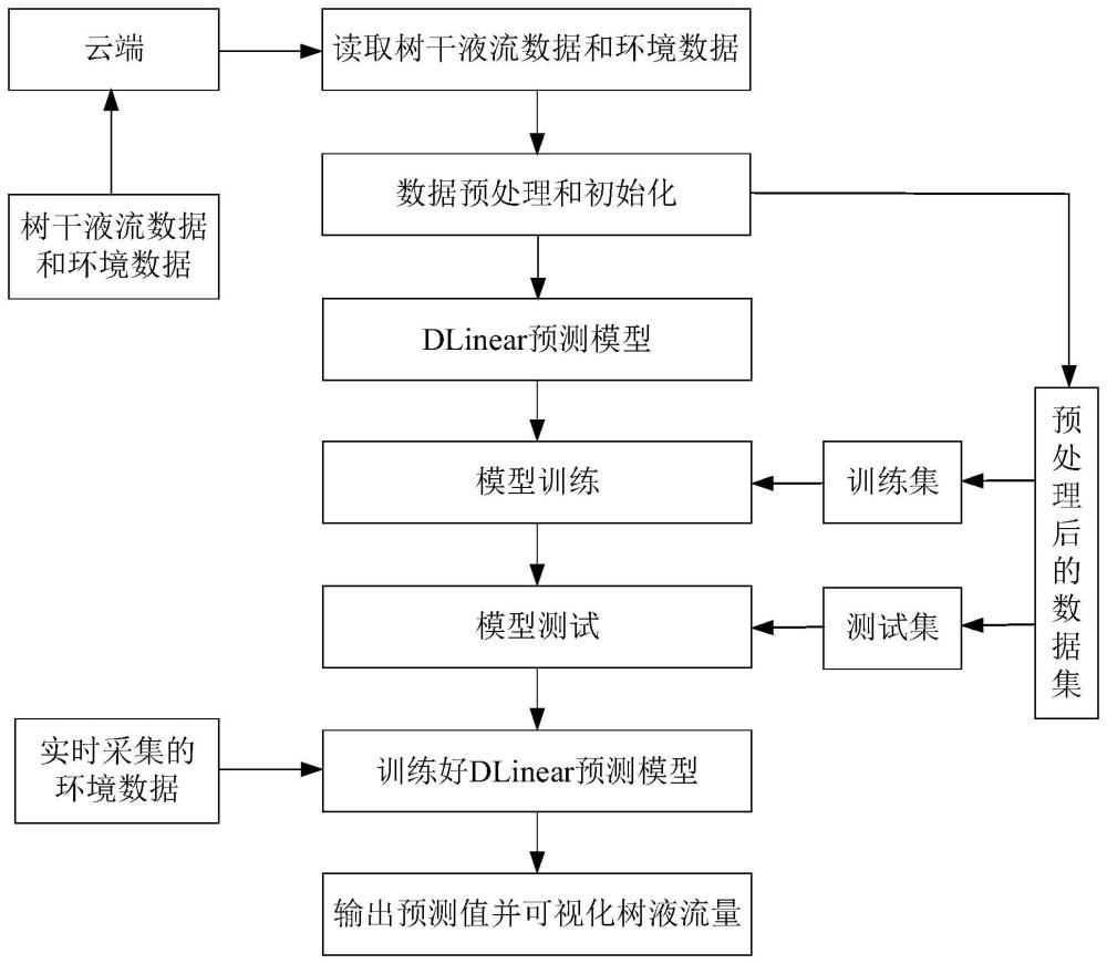 基于树液流量的线性基线模型经济林健康监测方法及系统