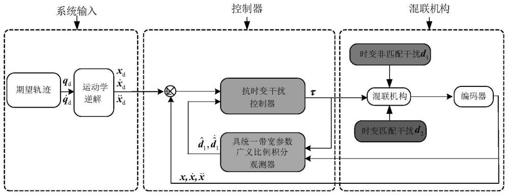 一种汽车电泳涂装输送混联机构抗时变干扰控制方法