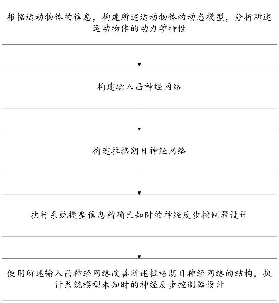 针对轨迹跟踪控制问题的神经反步控制器设计方法和系统