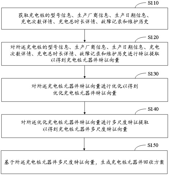 基于物联网的汽车充电桩元器件回收管理系统及方法与流程