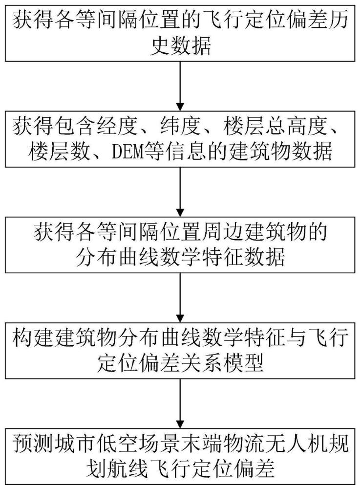 一种预测城市低空场景末端物流无人机规划航线飞行定位偏差的方法