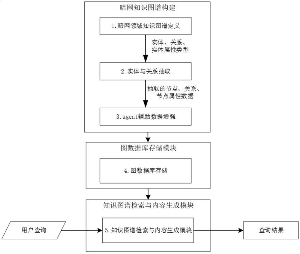 结合AIAgent的暗网领域知识图谱构建与检索的方法及系统与流程