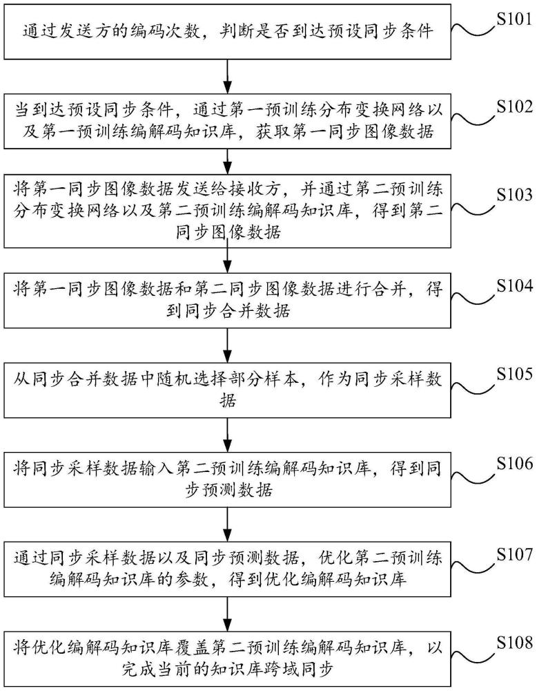 生成式图像编解码知识库跨域同步方法、系统及介质