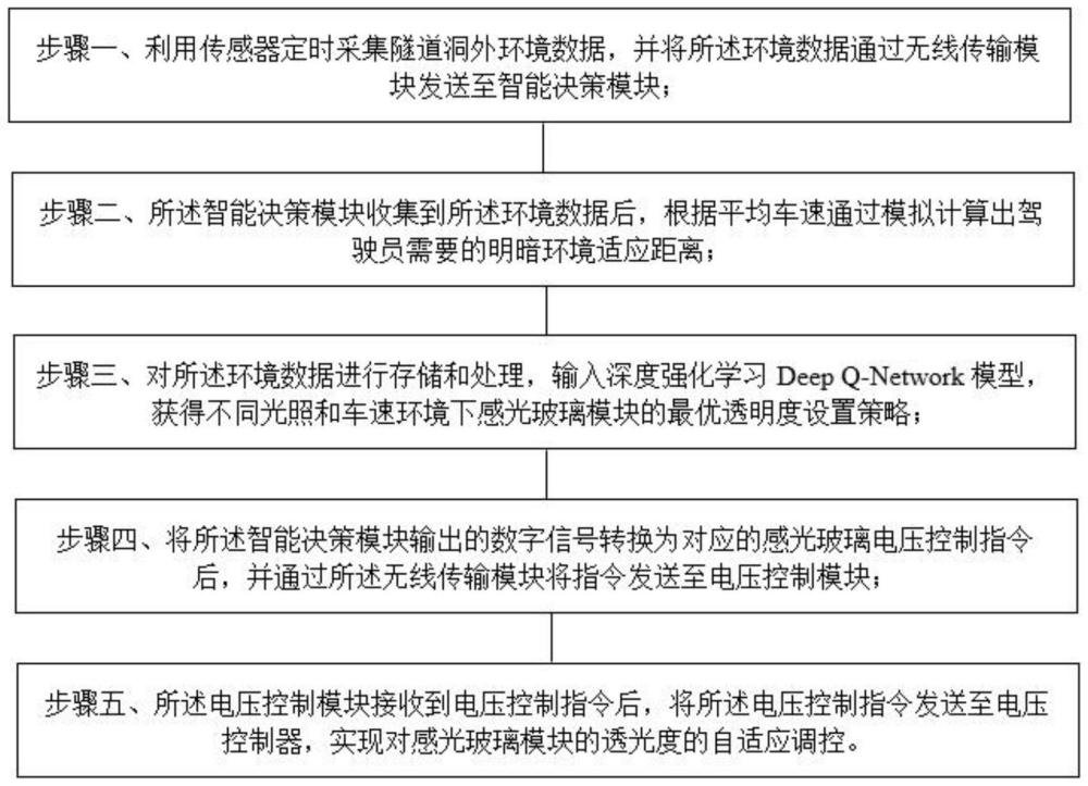 基于深度强化学习的隧道洞口遮光棚智能调控系统与方法