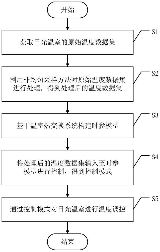 一种基于时参模型的日光温室控制方法