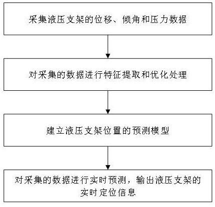 一种极薄煤层液压支架定位方法及系统与流程