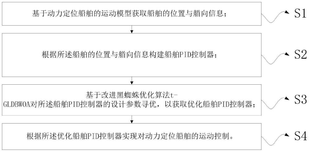 一种基于改进黑蜘蛛优化算法的船舶动力定位PID控制方法