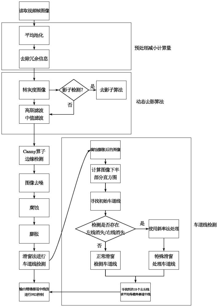 一种计算资源受限情况下具有鲁棒性的车道线检测方法