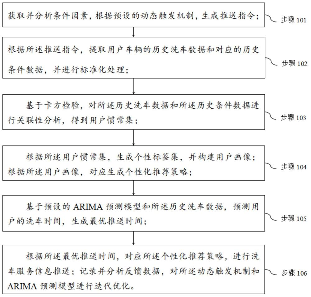 用户的洗车服务信息推送方法、系统、设备及存储介质与流程