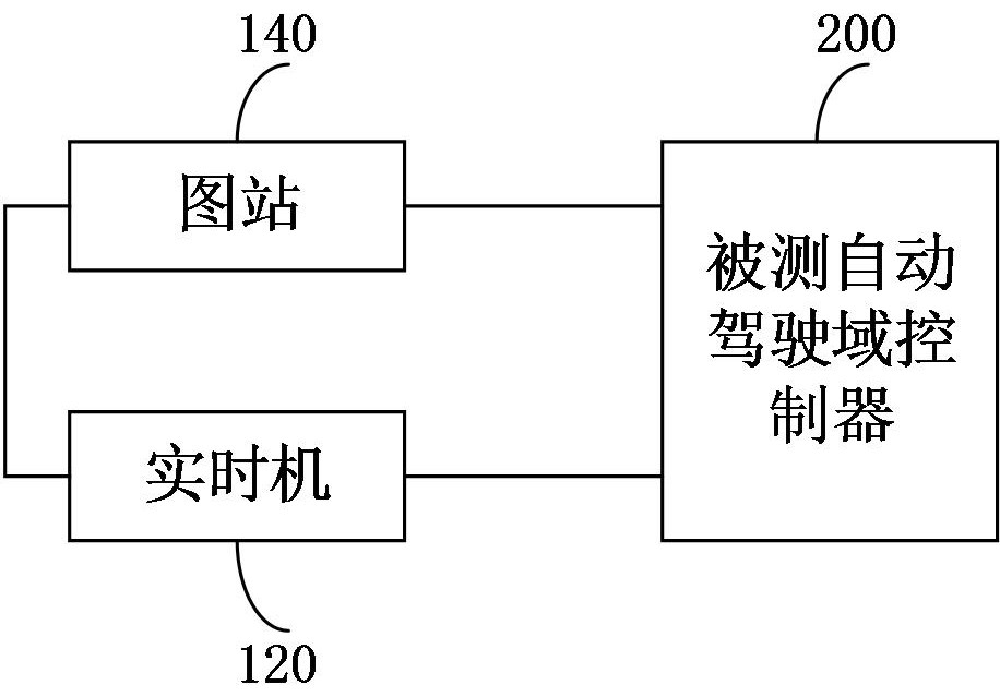 自动驾驶域控制器硬件在环测试系统及方法与流程