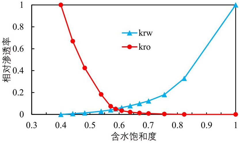 基于改进智能算法的CO2水气交替驱注采参数优化方法