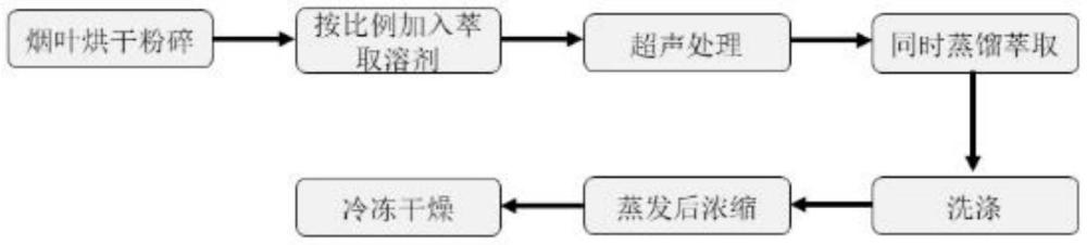 一种烟草中性香味物质的萃取检测方法