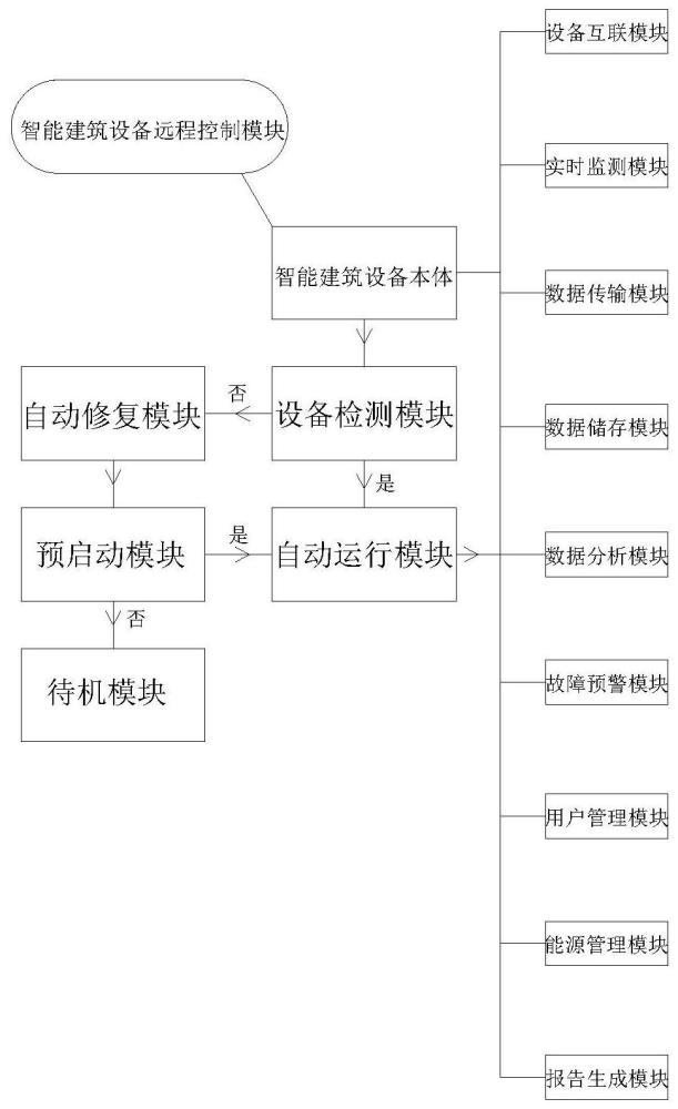 基于物联网的智能建筑设备及设备管理系统的制作方法