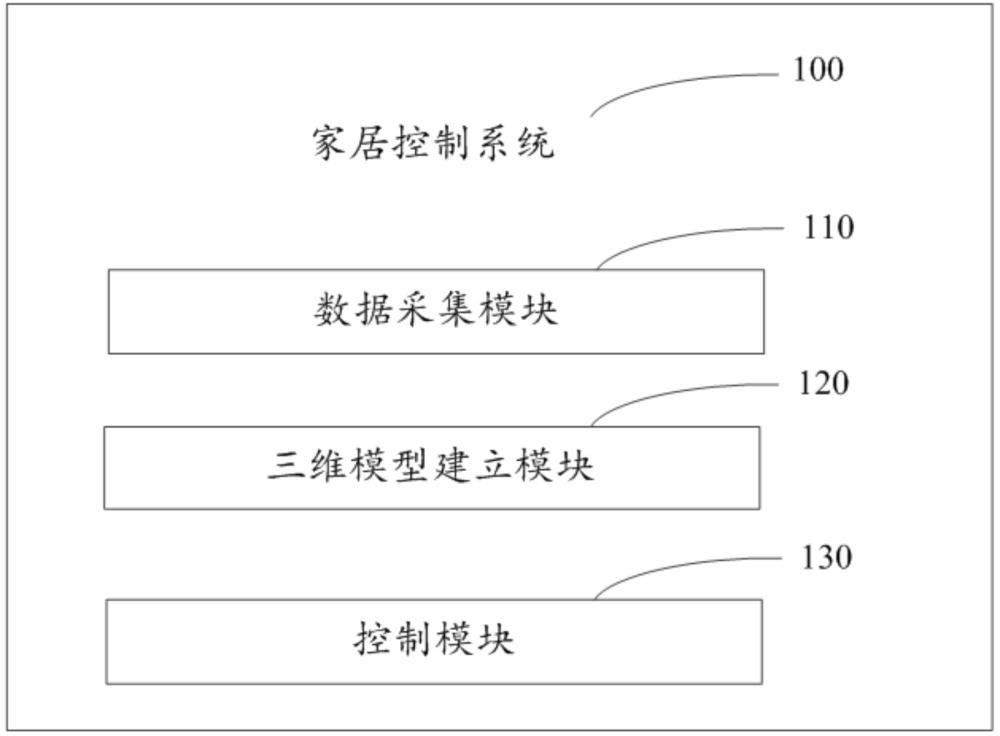 家居控制系统、方法、装置及电子设备与流程