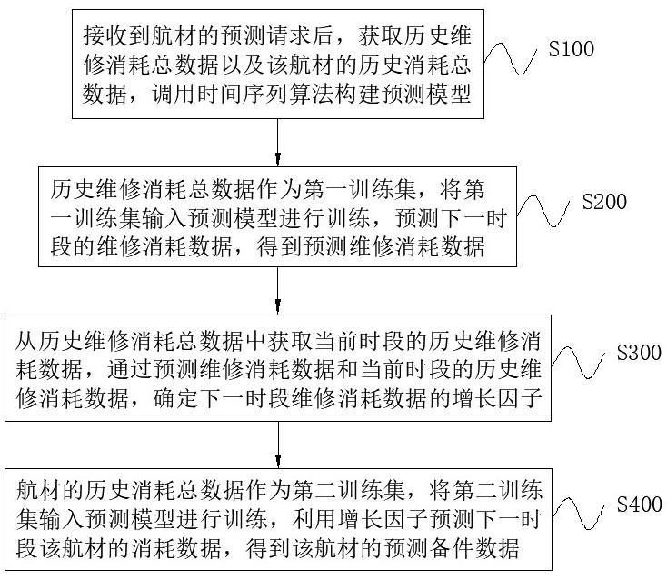 一种航材备件预测方法及系统与流程