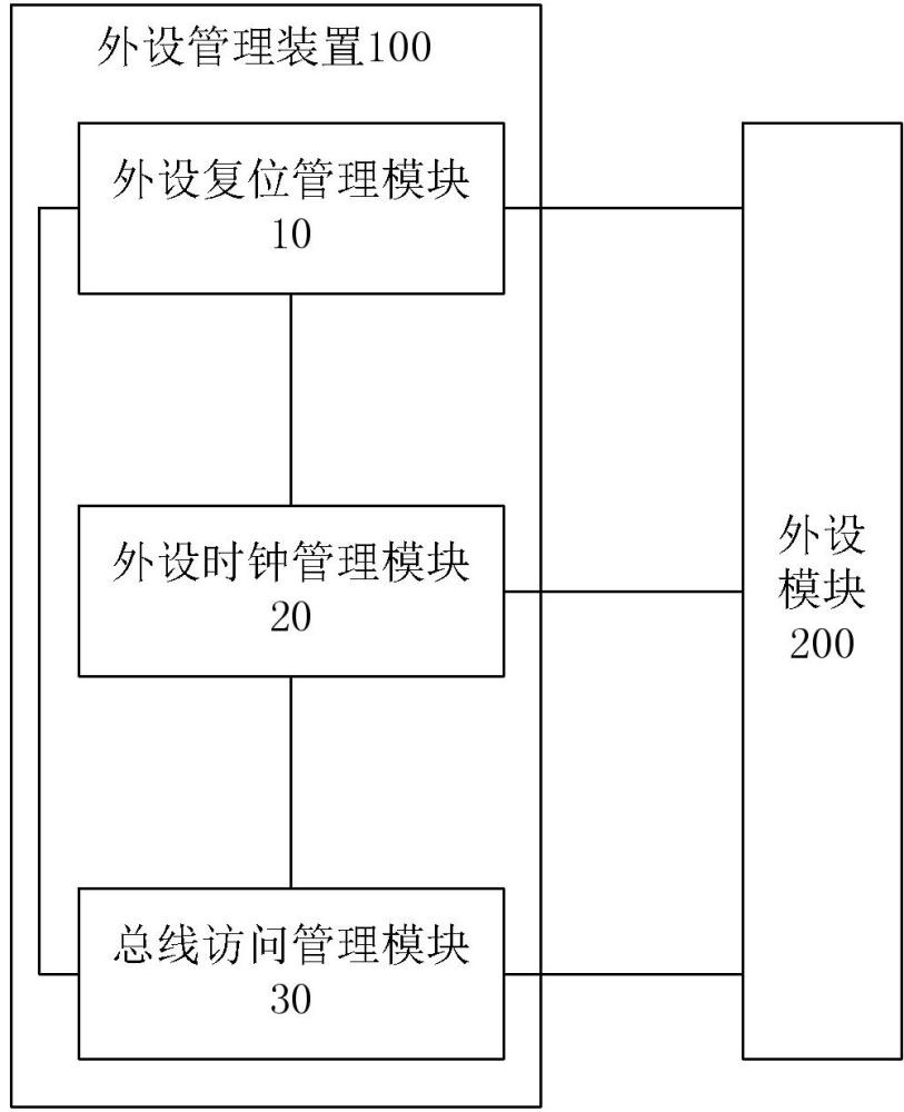 外设管理装置和芯片的制作方法