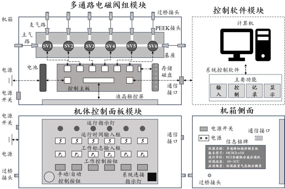 一种适用于气态痕量组分采样的多通路切换控制系统