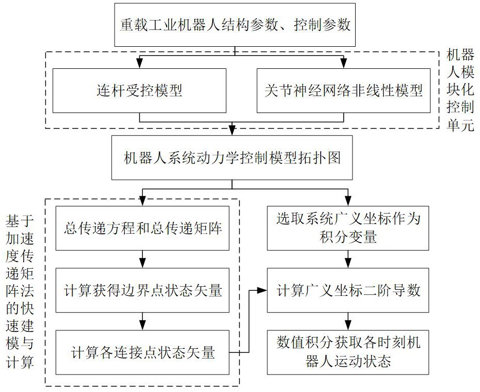 一种航空用重载工业机器人模块化控制动力学仿真方法