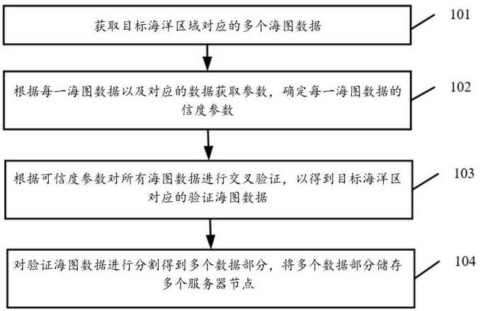 基于数据验证的海图数据资源管理方法及系统与流程