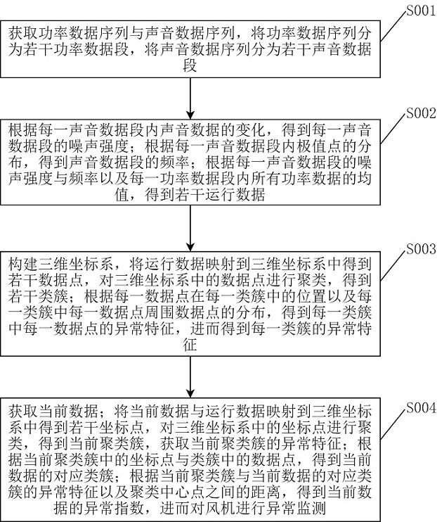 基于数据特征提取的风机运行状态监测方法与流程