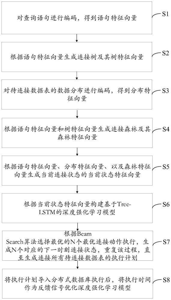 分布式数据库表连接顺序和连接算子的优化方法及系统