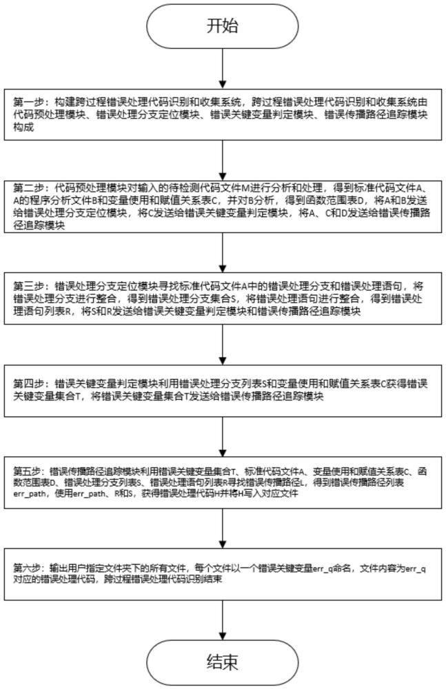 一种基于程序分析的跨过程错误处理代码识别方法