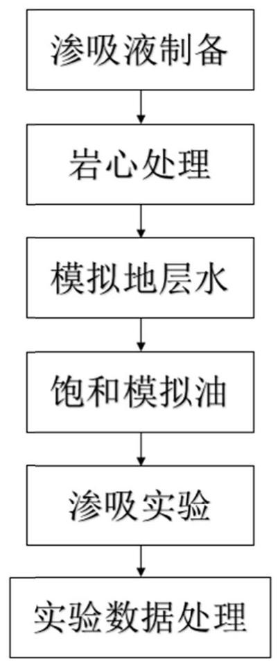 页岩油藏静态渗吸能力表征方法与流程