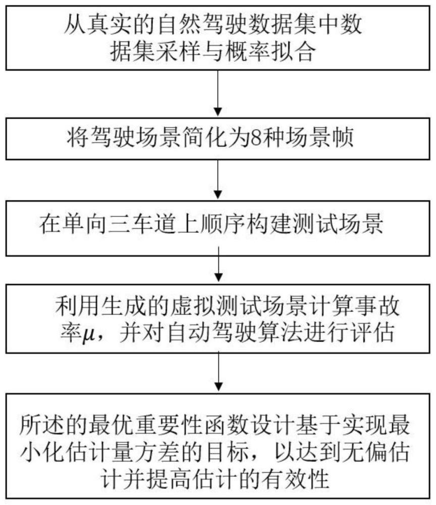 一种基于高速场景自然数据集的自动驾驶加速测试方法