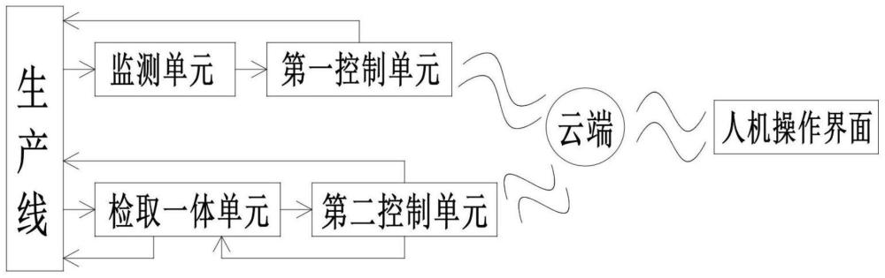 一种基于数字化的工业生产线自动控制系统以及方法与流程