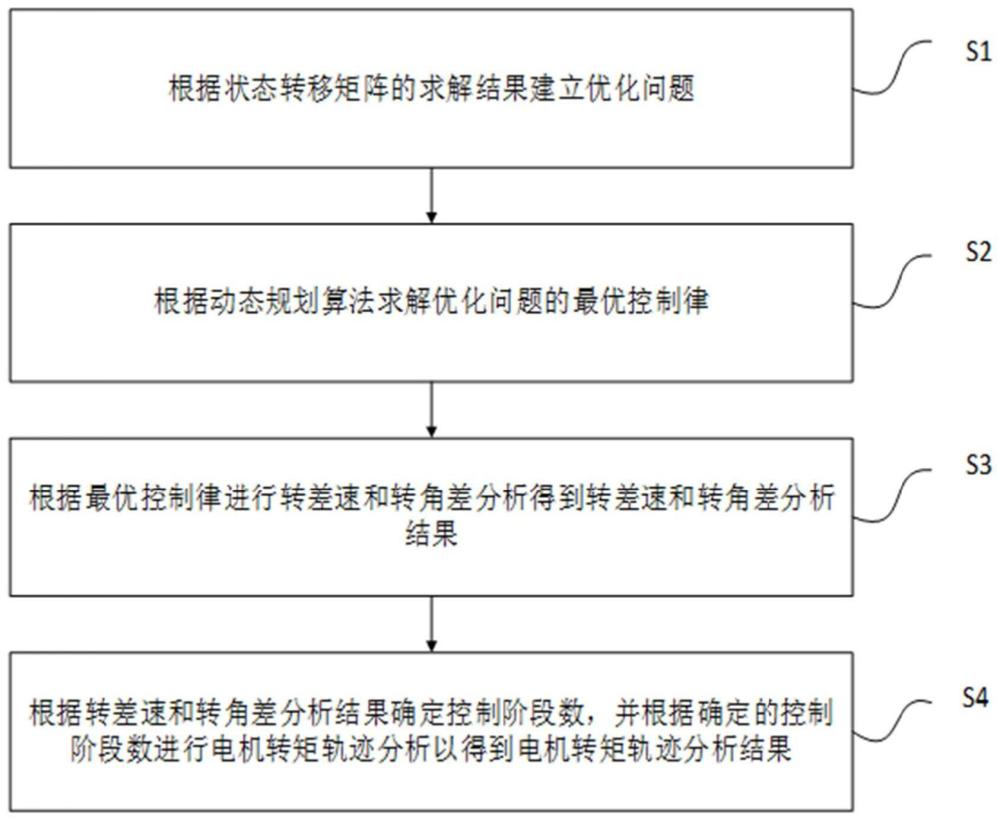 换档过程中转速同步转角对齐时间最短控制律求解方法