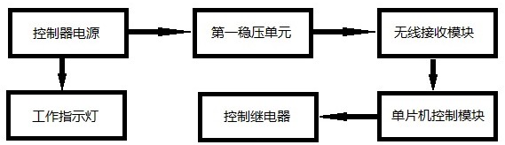 一种智能跟随环卫车辆无线接收控制系统的制作方法