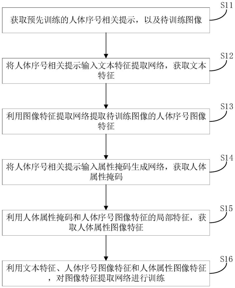 模型训练方法、行人重识别方法、装置及计算机存储介质与流程