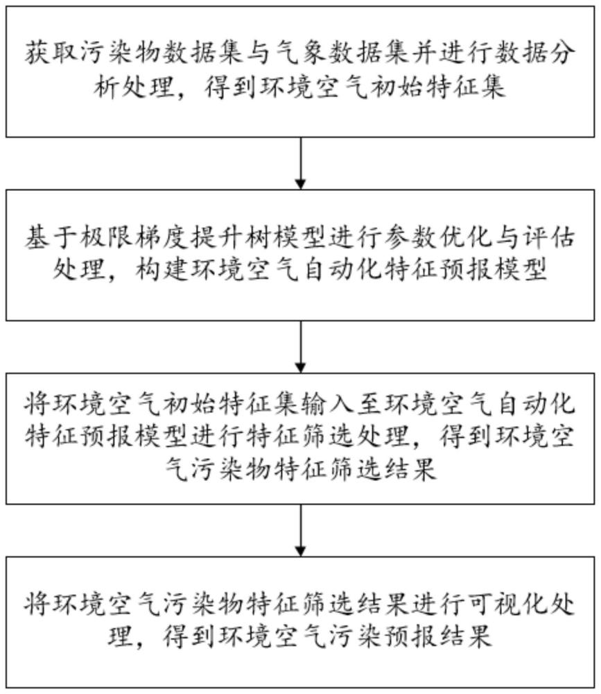 基于自动化特征模型用于颗粒物与臭氧的预报方法及系统