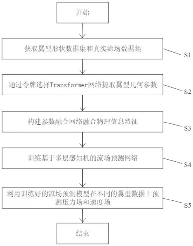 一种基于令牌选择Transformer的流场预测方法