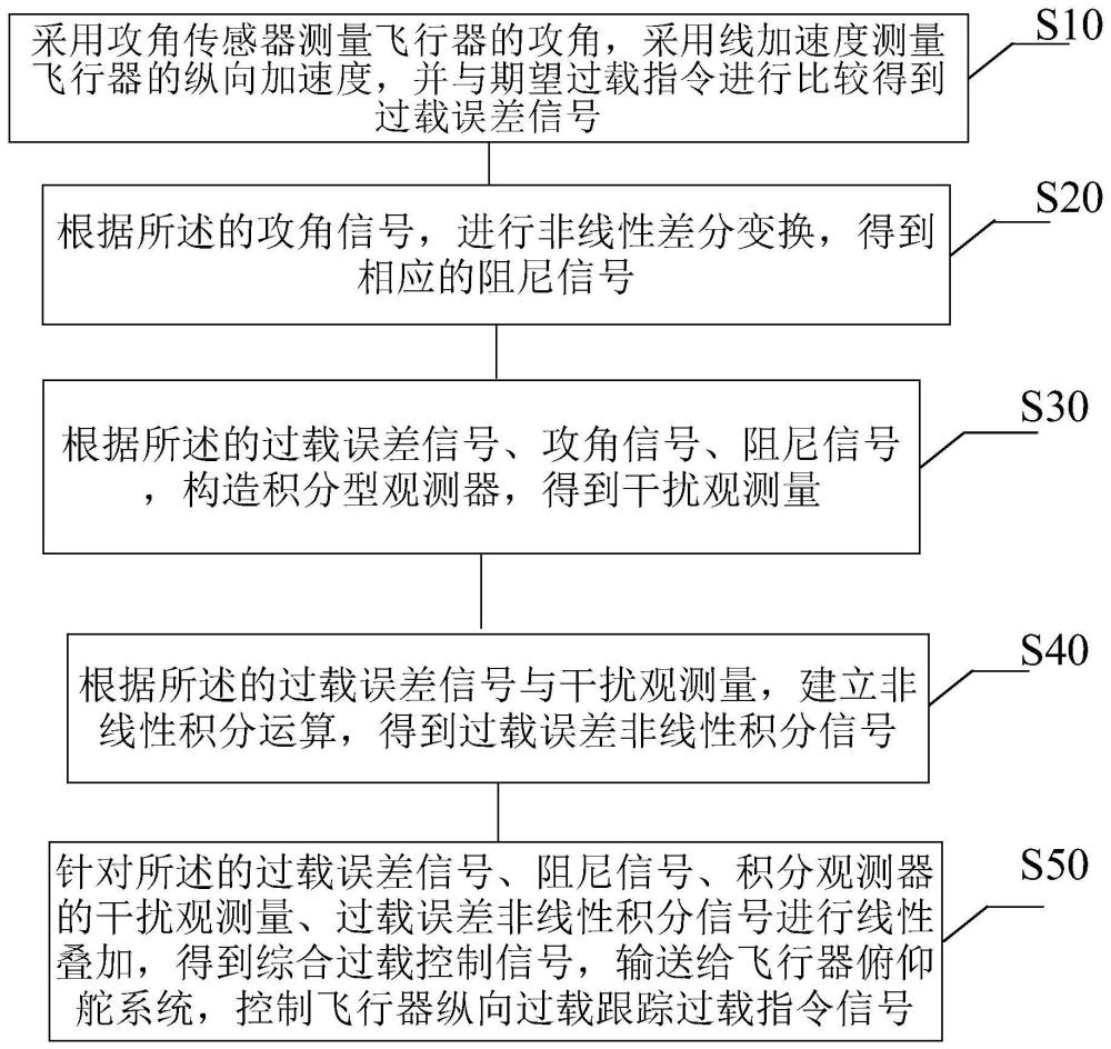 一种采用积分观测器的飞行器过载控制方法