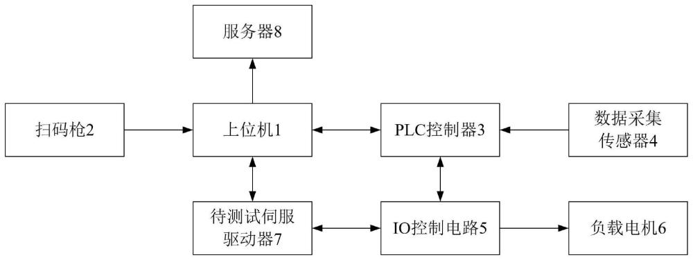 一种伺服驱动器整机测试系统、方法和上位机与流程