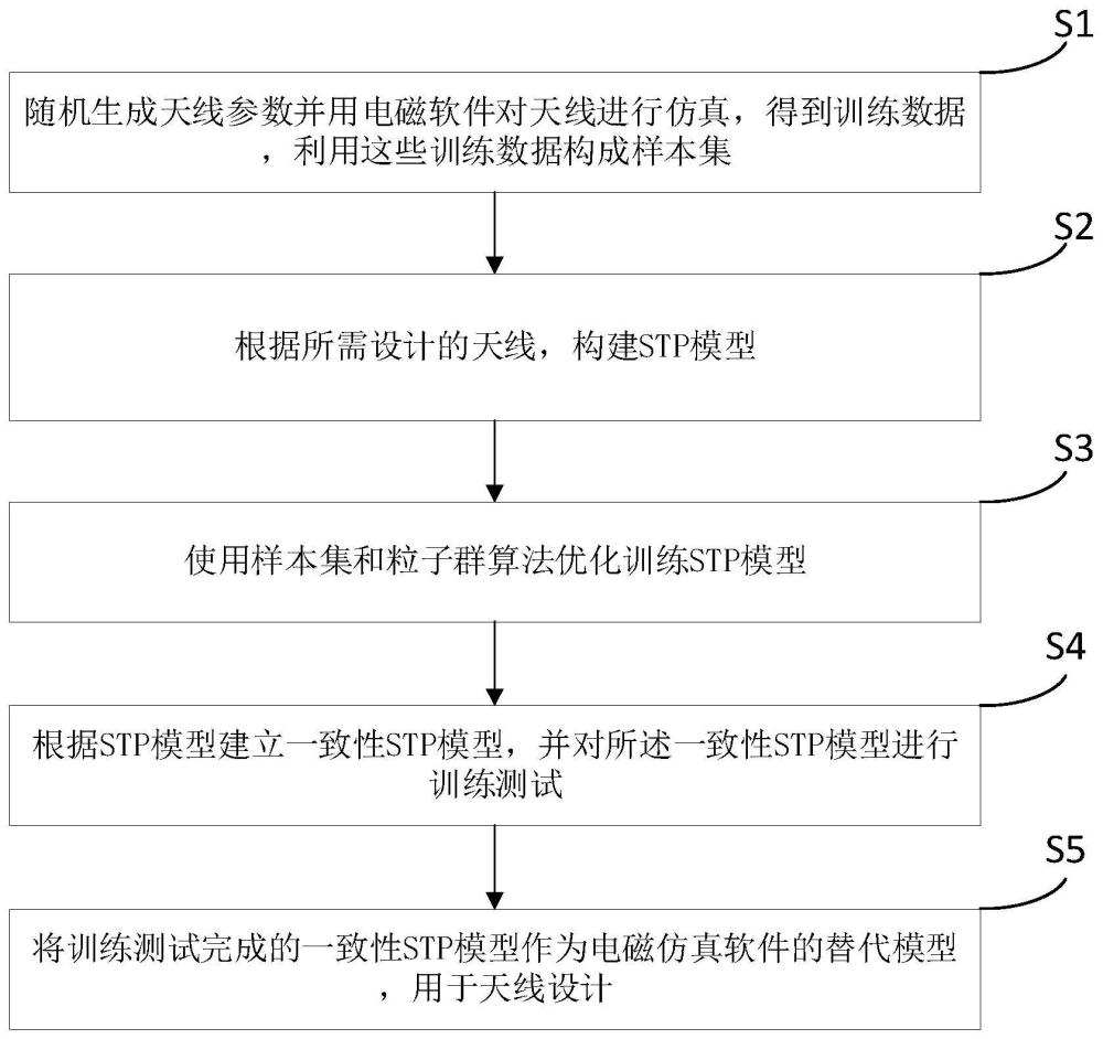 一种基于一致性STP的天线优化设计方法、存储介质及设备