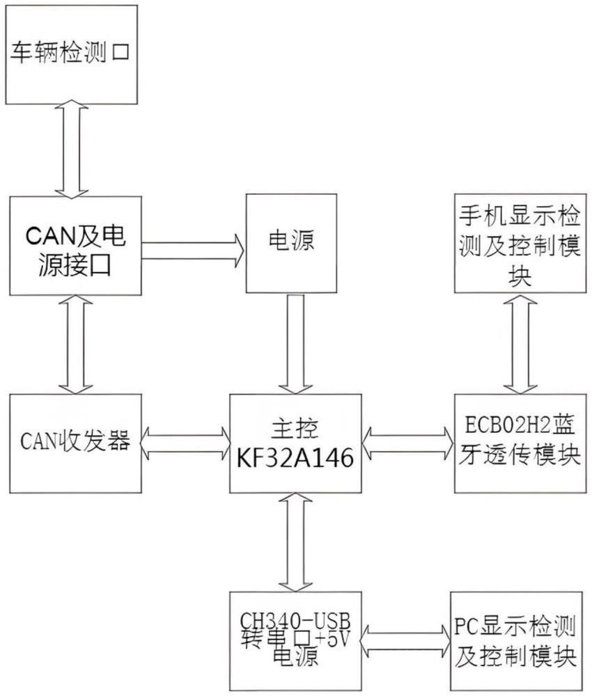 一种多协议USB无线诊断仪的制作方法