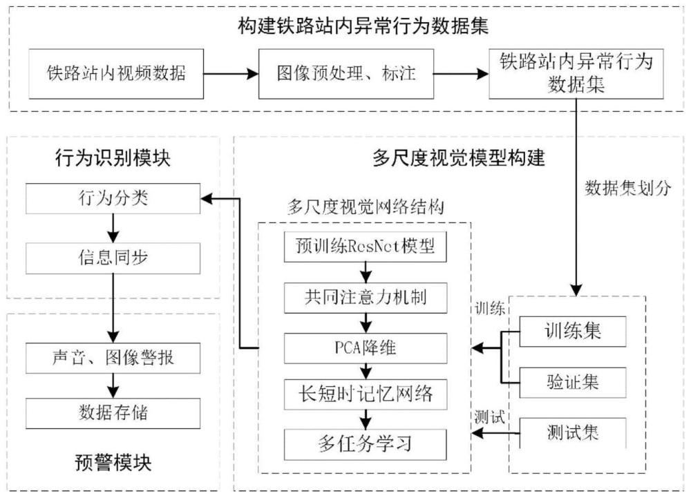 一种基于多尺度视觉的站内异常行为识别系统及方法