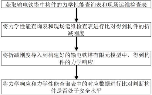 一种锈蚀状态下输电铁塔构件安全性能评估方法、装置及存储介质与流程