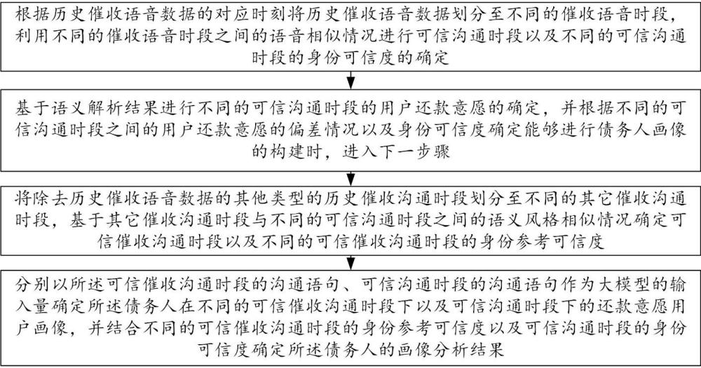 一种基于大模型的债务人画像分析处理方法与模型与流程