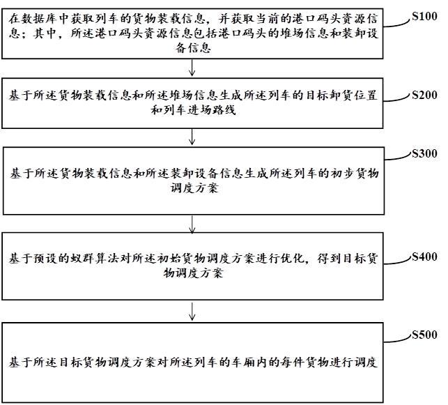 港口码头与铁路货运的协同调度管理方法及系统与流程