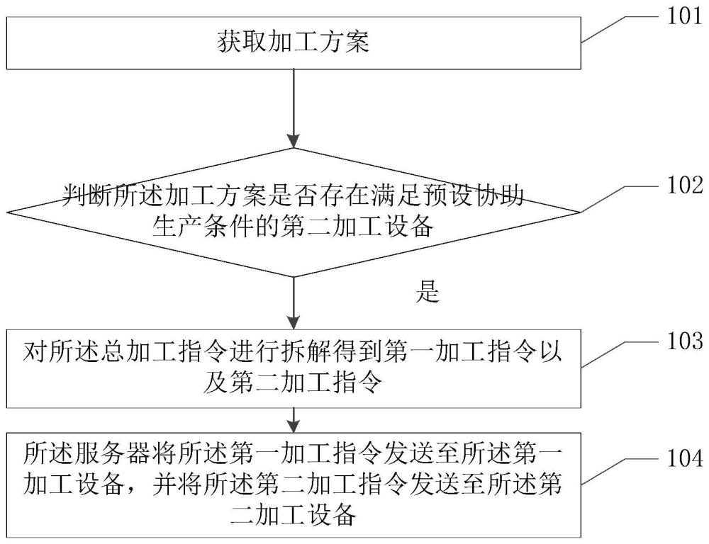 智能工厂中设备协助加工的方法、装置、系统及存储介质与流程